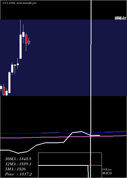  monthly chart AsmlHolding