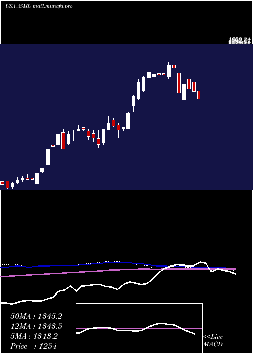  weekly chart AsmlHolding