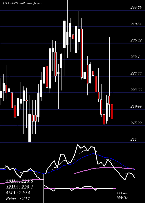  Daily chart AscendisPharma