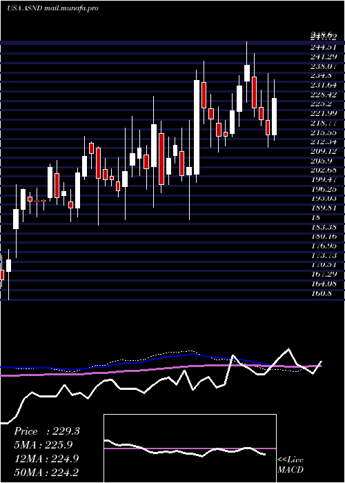  weekly chart AscendisPharma