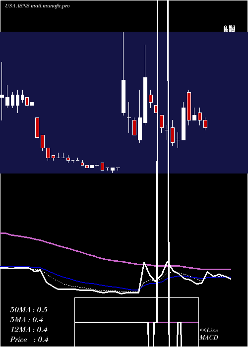  Daily chart ArsanisInc
