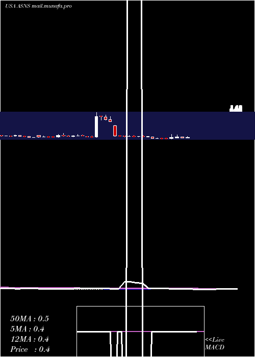  weekly chart ArsanisInc