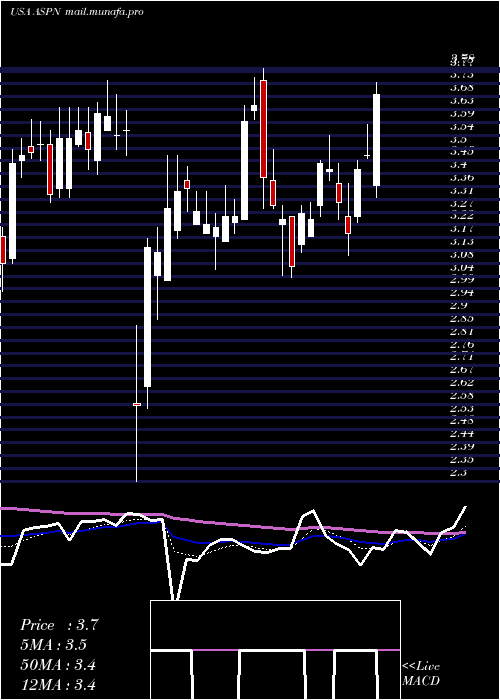  Daily chart AspenAerogels