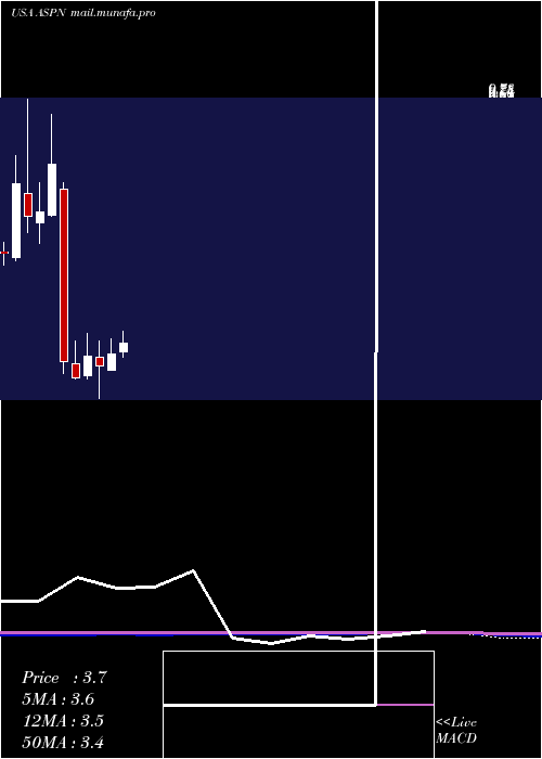  monthly chart AspenAerogels
