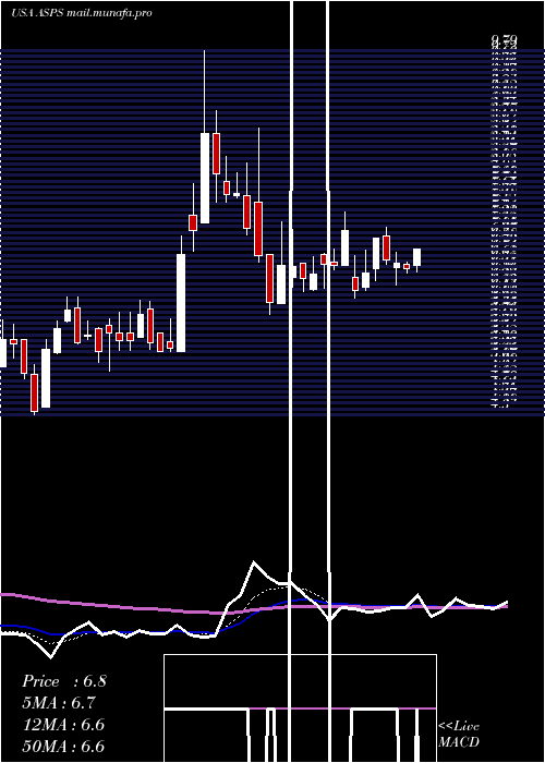  Daily chart AltisourcePortfolio