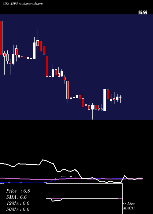  weekly chart AltisourcePortfolio
