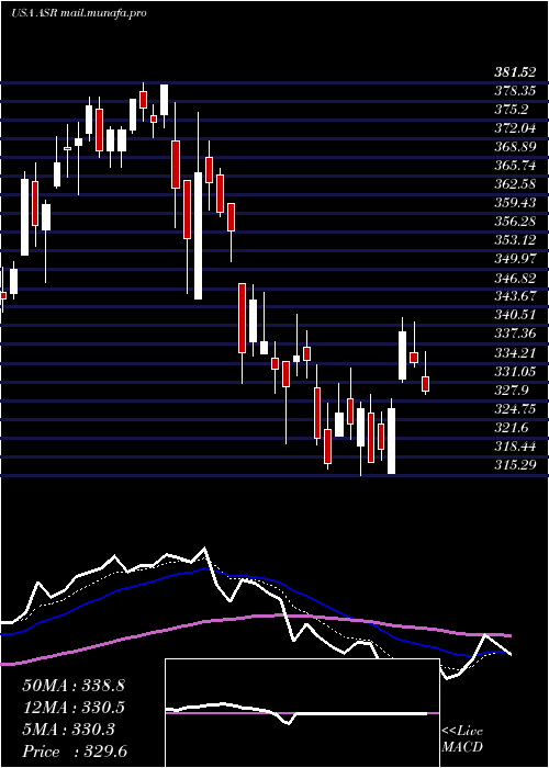  Daily chart GrupoAeroportuario