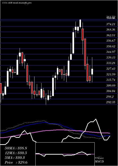  weekly chart GrupoAeroportuario