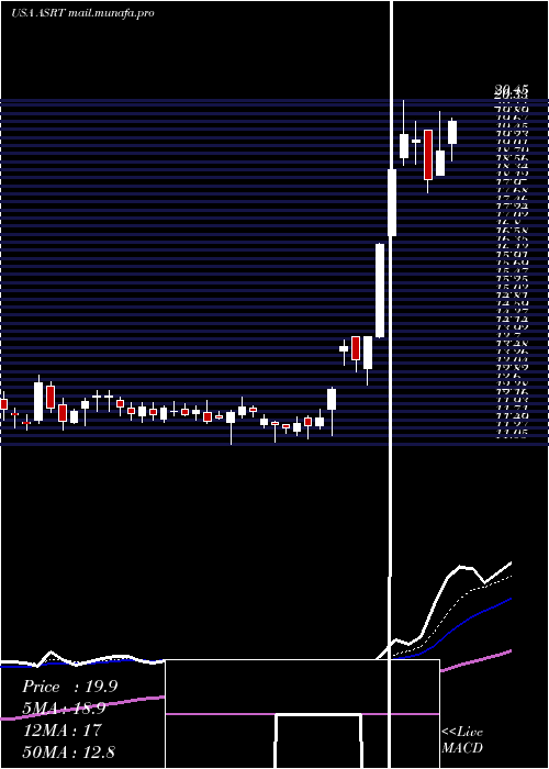  Daily chart AssertioTherapeutics