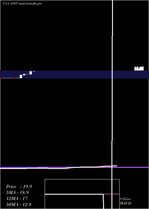  monthly chart AssertioTherapeutics