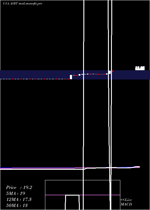  weekly chart AssertioTherapeutics