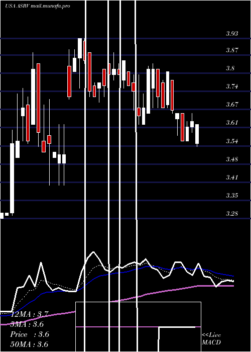  Daily chart AmeriservFinancial