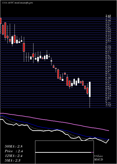  Daily chart AstrotechCorporation