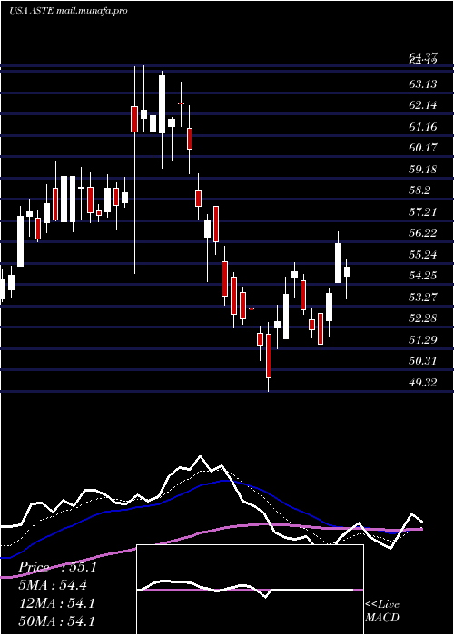  Daily chart AstecIndustries