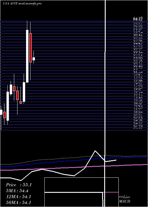  monthly chart AstecIndustries