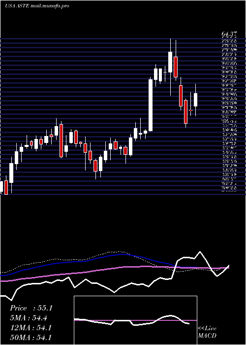  weekly chart AstecIndustries