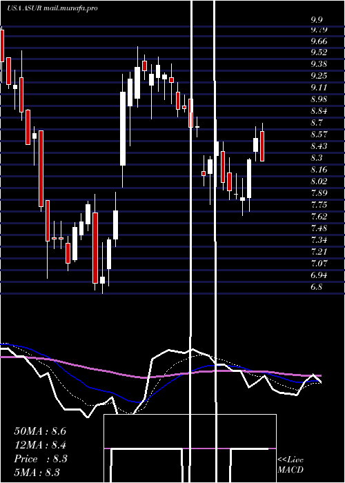  Daily chart AsureSoftware