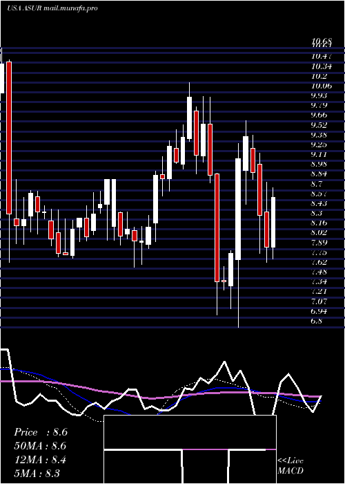  weekly chart AsureSoftware