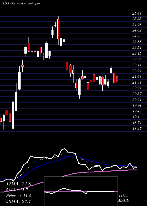  Daily chart AseTechnology