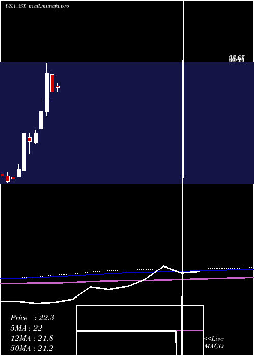  monthly chart AseTechnology