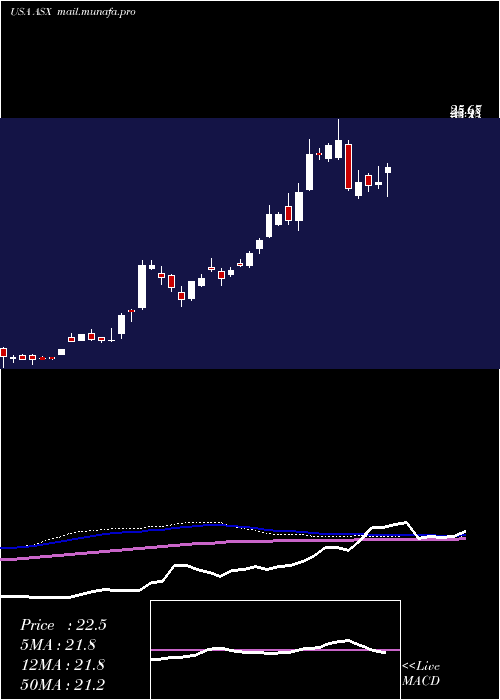  weekly chart AseTechnology