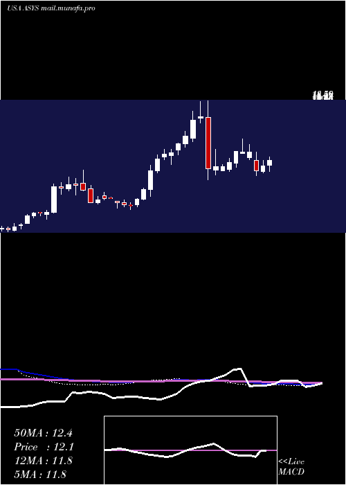  weekly chart AmtechSystems