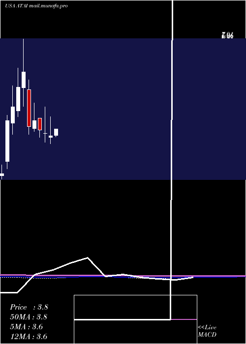  monthly chart AtaInc