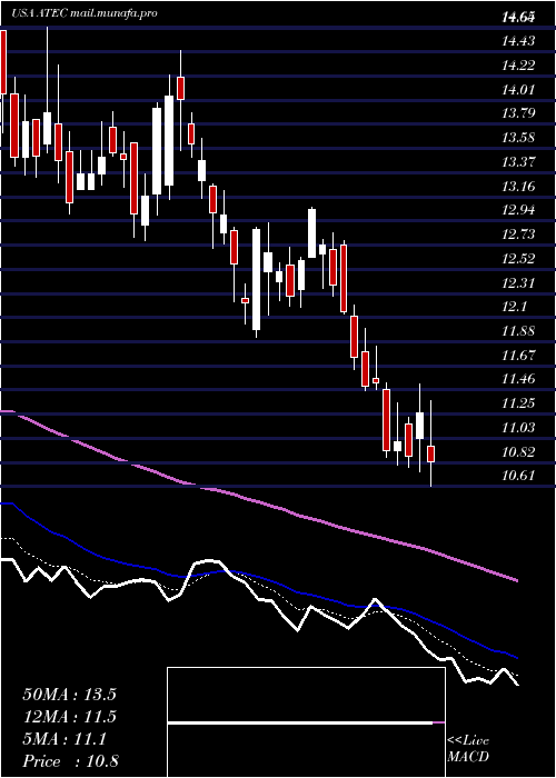  Daily chart AlphatecHoldings