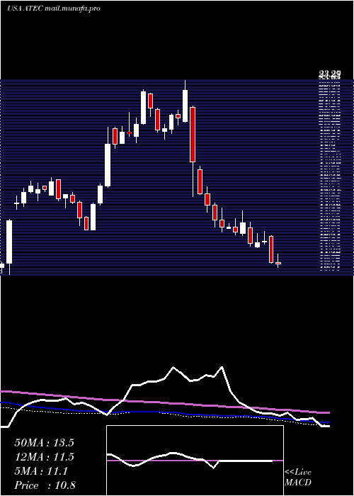  weekly chart AlphatecHoldings
