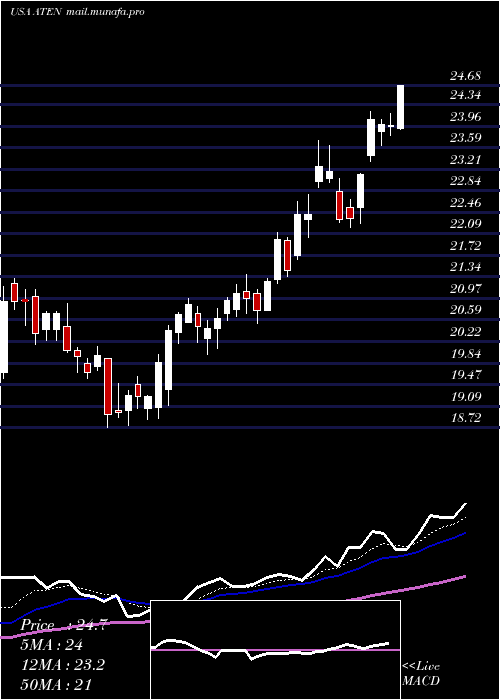  Daily chart A10Networks