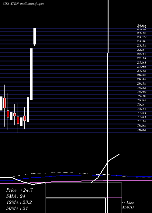  monthly chart A10Networks