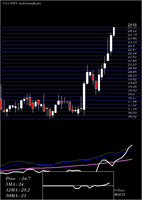  weekly chart A10Networks