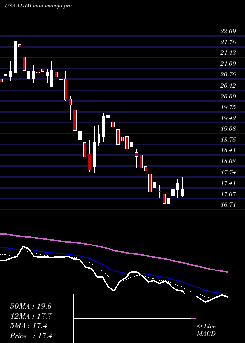  Daily chart AutohomeInc
