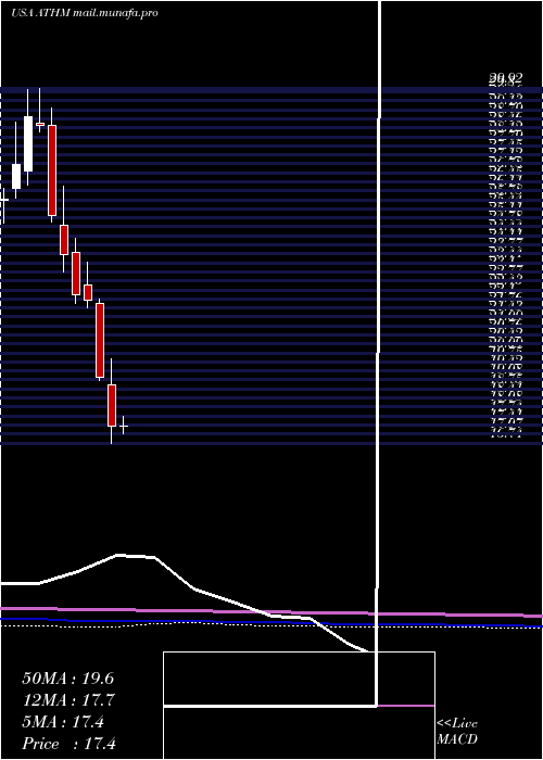  monthly chart AutohomeInc
