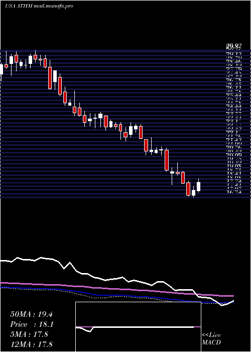  weekly chart AutohomeInc