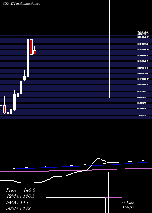  monthly chart AlleghenyTechnologies
