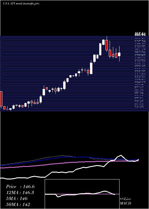  weekly chart AlleghenyTechnologies