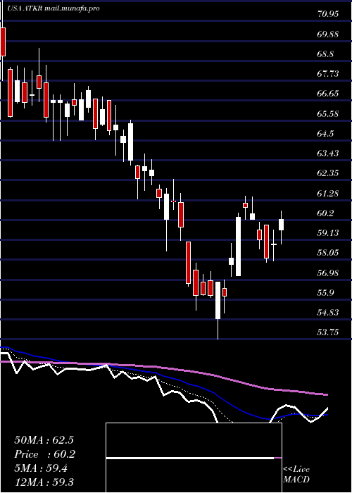  Daily chart AtkoreInternational