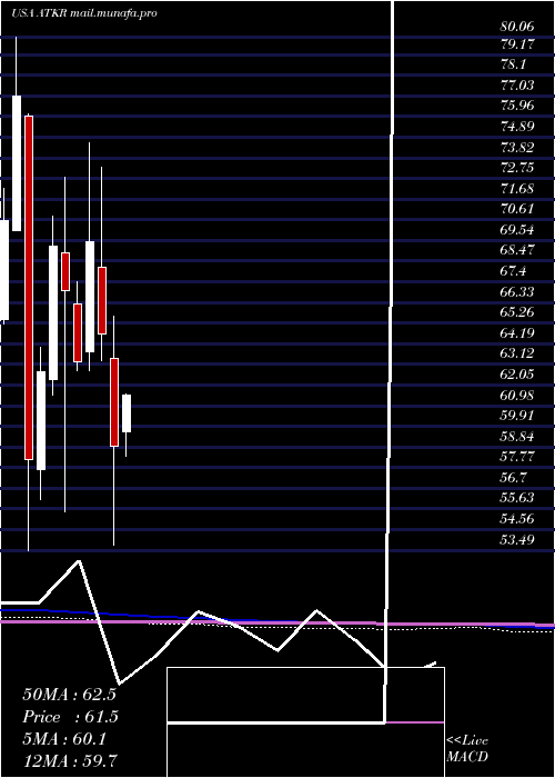  monthly chart AtkoreInternational