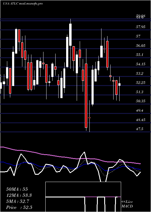  Daily chart AtlanticusHoldings