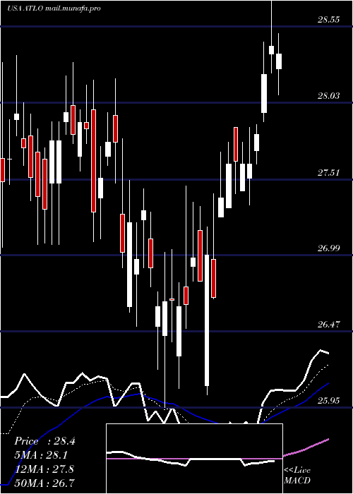  Daily chart AmesNational