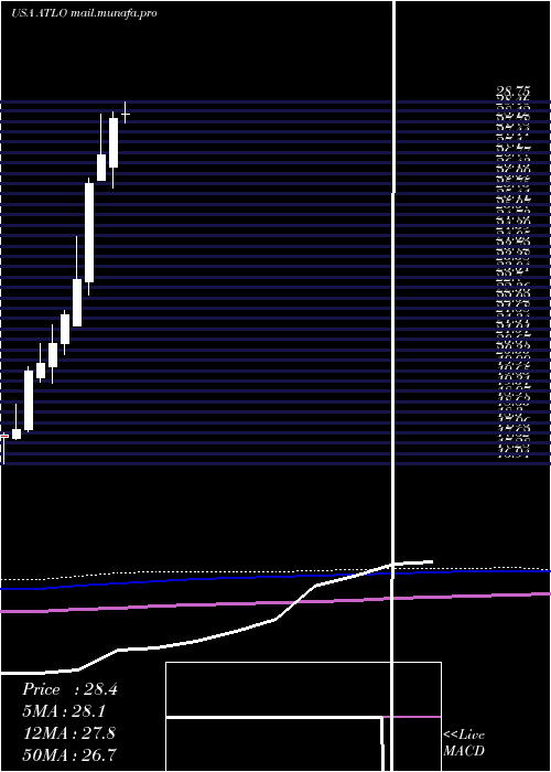  monthly chart AmesNational