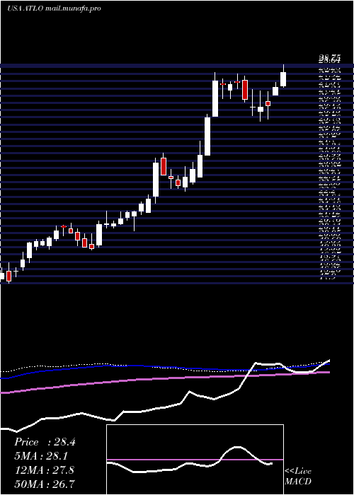  weekly chart AmesNational