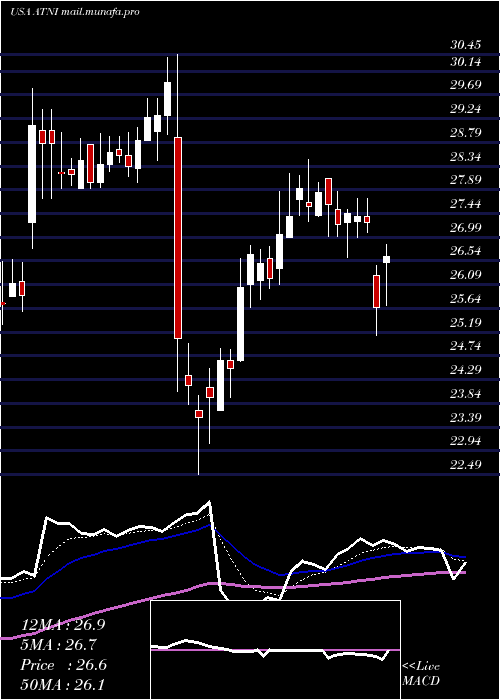  Daily chart AtnInternational