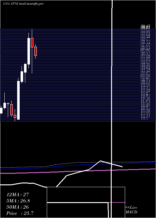  monthly chart AtnInternational