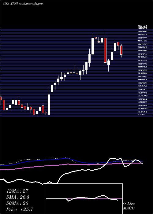  weekly chart AtnInternational