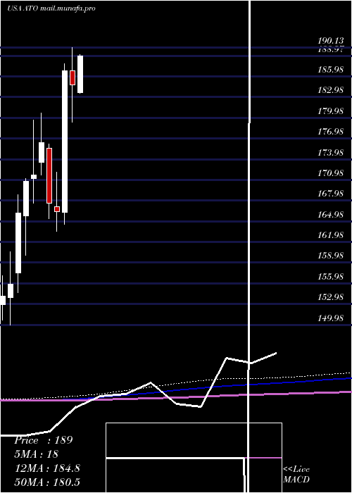  monthly chart AtmosEnergy