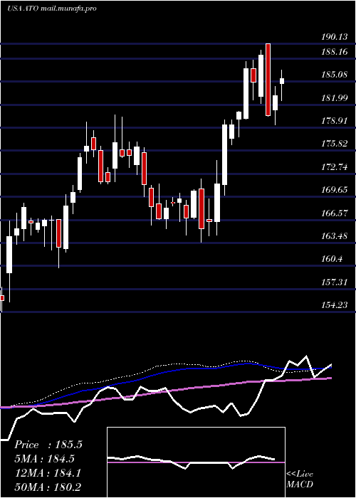  weekly chart AtmosEnergy