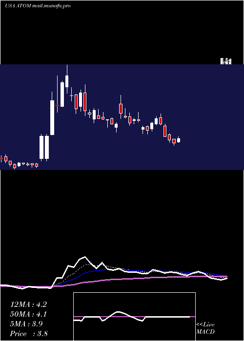  Daily chart AtomeraIncorporated