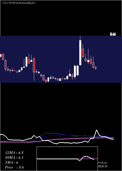  weekly chart AtomeraIncorporated